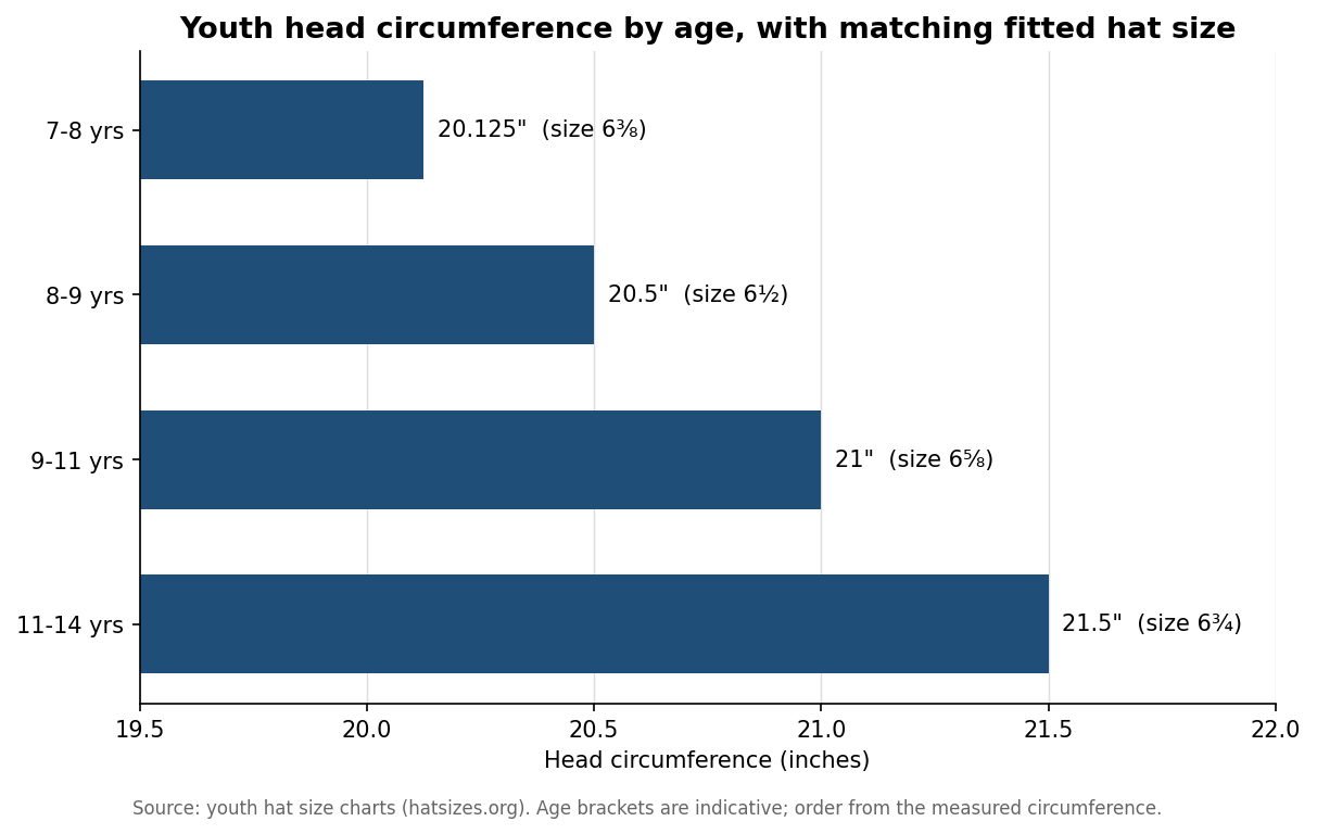 Horizontal bar chart of youth head circumference in inches by age band with matching fitted hat sizes