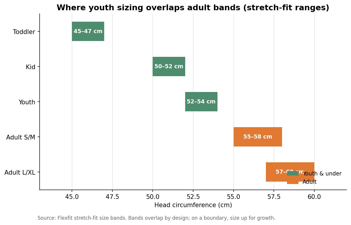 Range chart showing how youth head-size bands overlap adult stretch-fit bands in centimeters