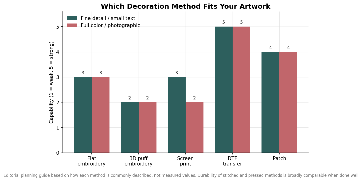 Grouped bar chart comparing hat decoration methods on fine detail and full-color capability